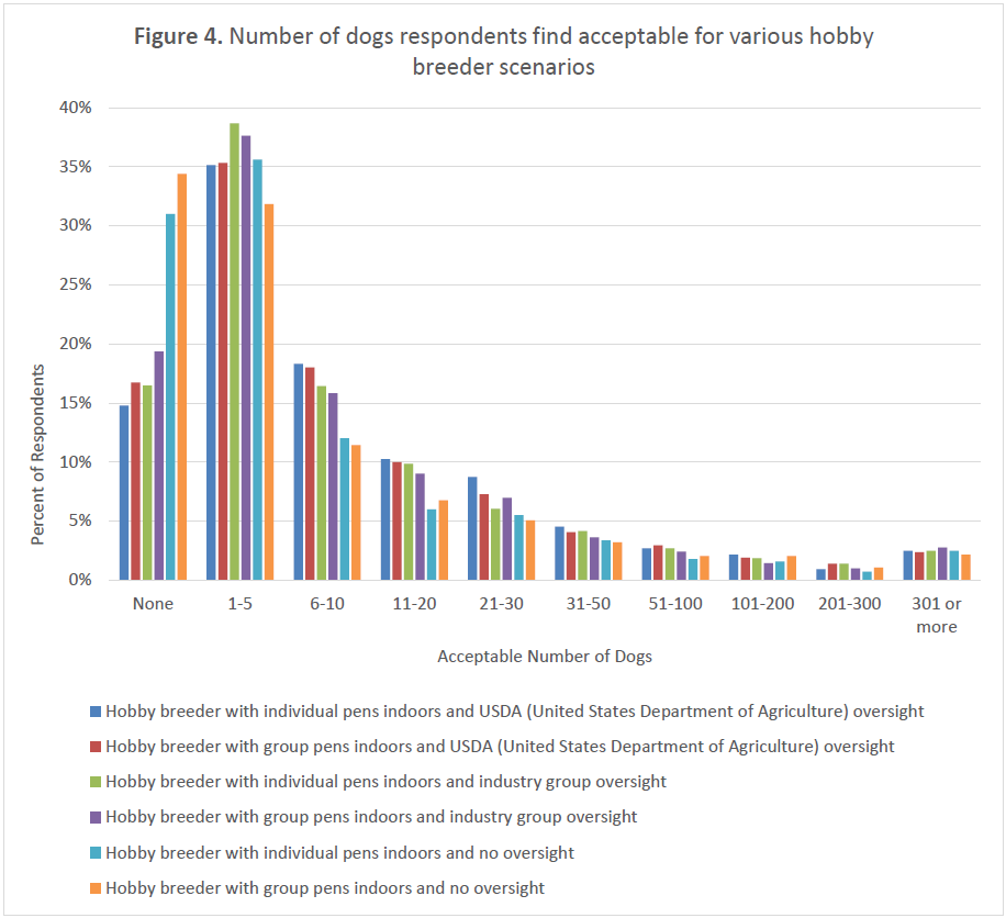 Grouped bar chart showing acceptable numbers of dogs for hobby breeders with varying oversight and pen types. With USDA or industry oversight, 1–5 dogs was most frequently selected (35–39%). Without oversight, respondents most often selected “none” (31–34%) or 1–5 dogs (32–36%). Acceptable numbers were generally lower without oversight.